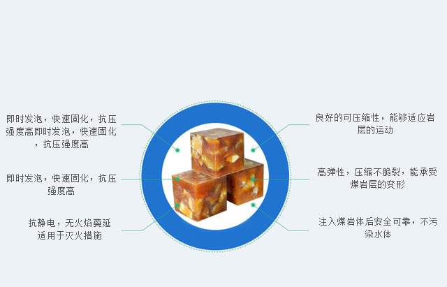 矿用注浆材料,矿用加固材料,煤矿加固材料,煤矿填充材